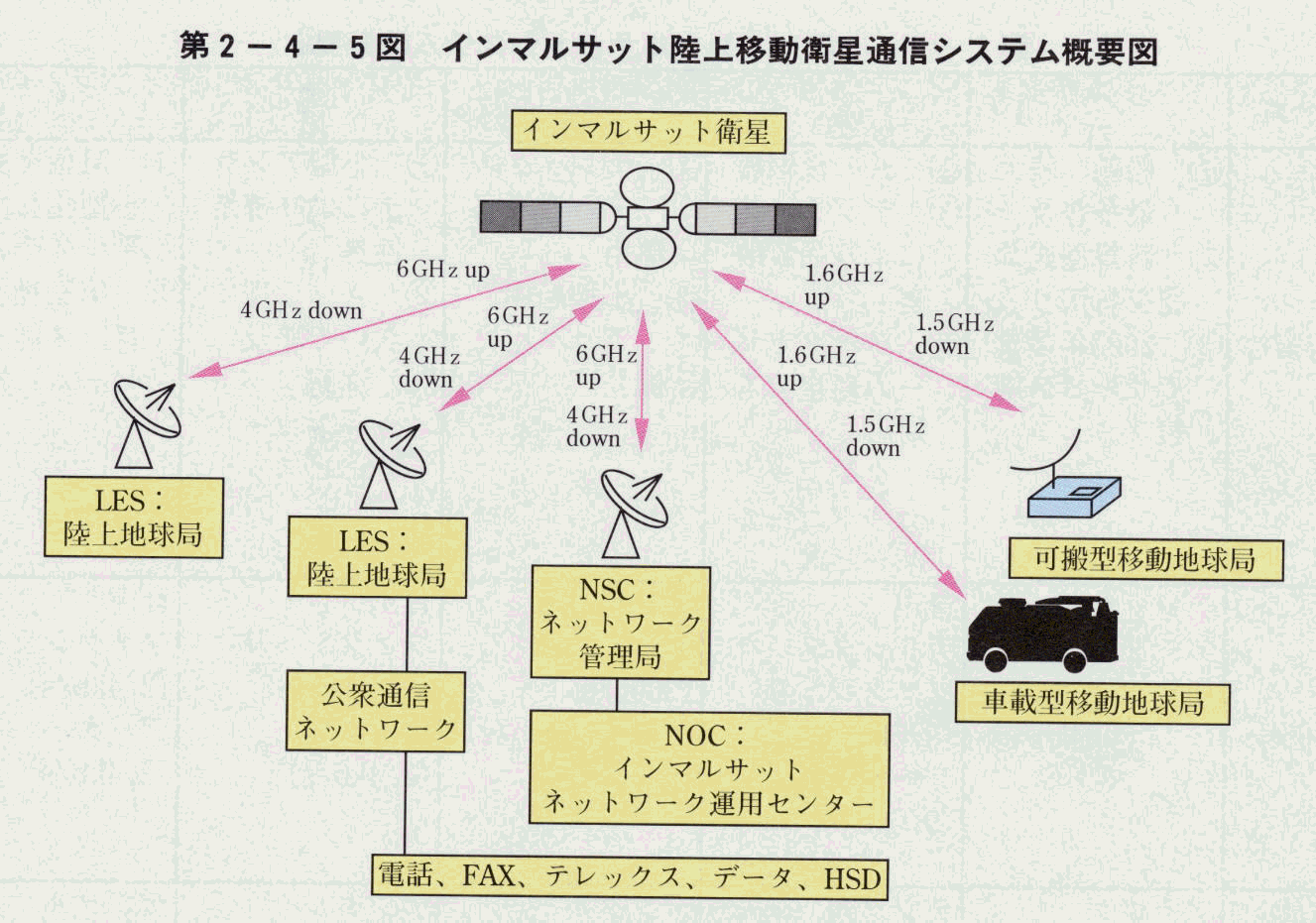 第2-4-5図 インマルサット陸上移動衛星通信システム概要図