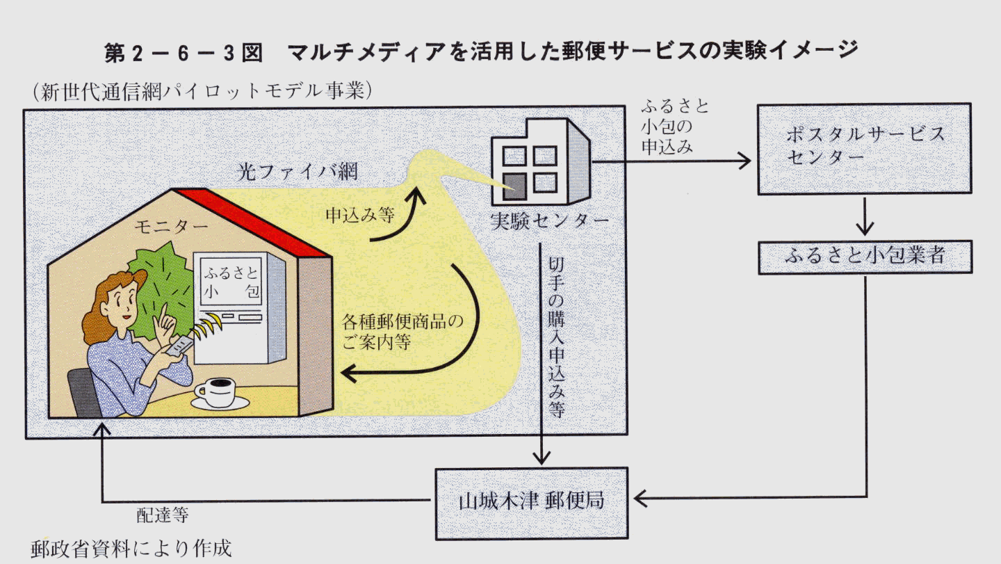 第2-6-3図 マルチメディアを活用した郵便サービスの実験イメージ