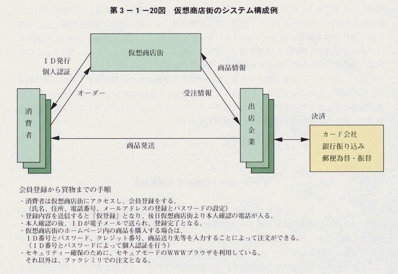 第3-1-20図 仮想商店街のシステム構成例