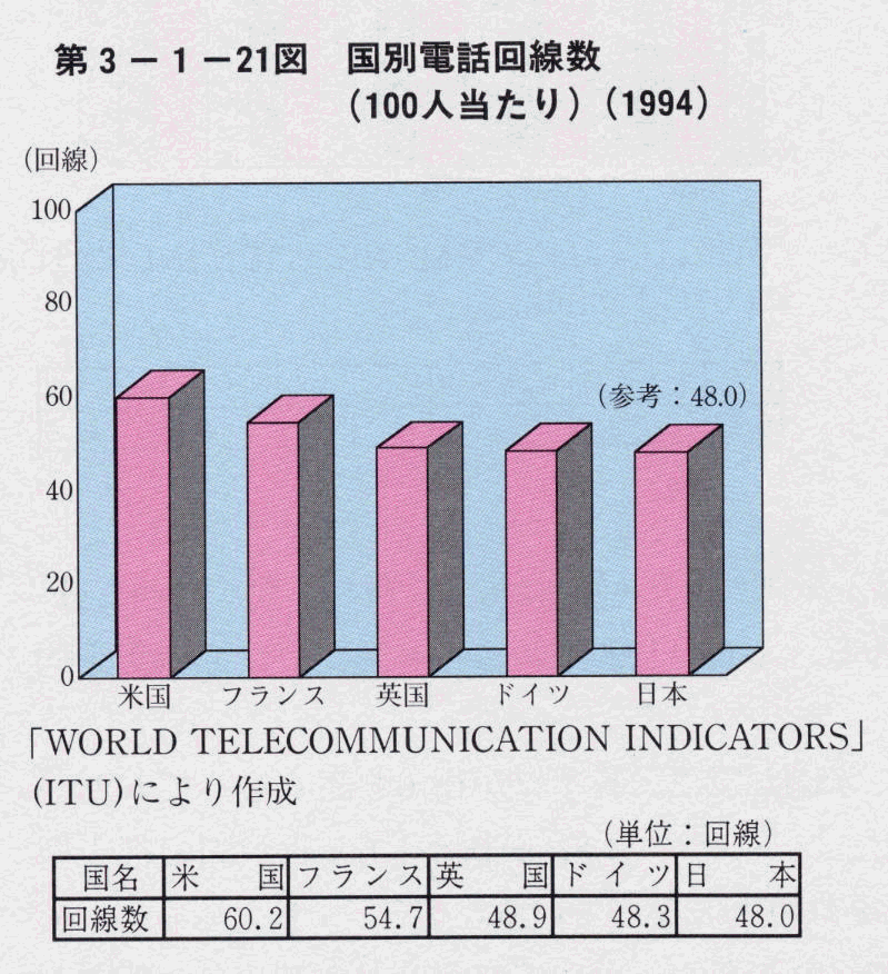 第3-1-21図 国別電話回線数(100人当たり)(1994)