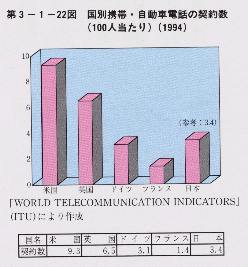 第3-1-22図 国別携帯・自動車電話の契約数(100人当たり)(1994)