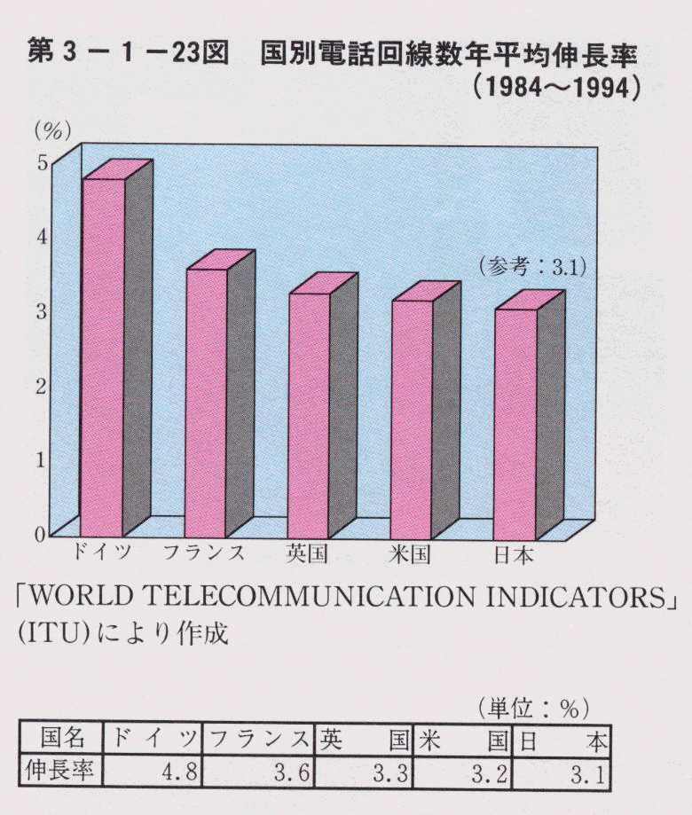 第3-1-23図 国別電話回線数年平均伸長率(1984〜1994)