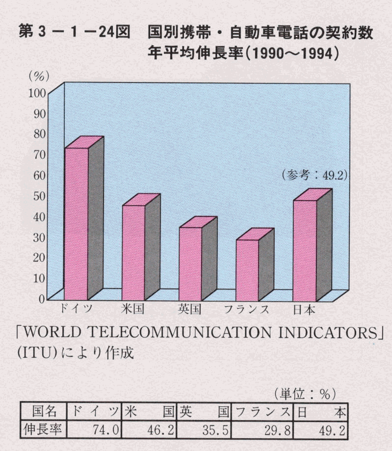 第3-1-24図 国別携帯・自動車電話の契約数 年平均伸長率(1990〜1994)