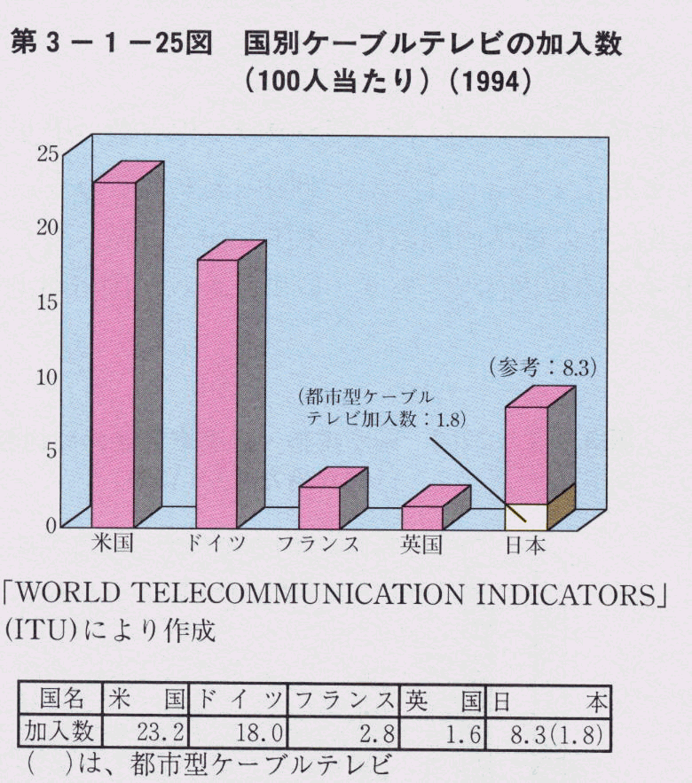 第3-1-25図 国別ケーブルテレビの加入数(100人当たり)(1994)