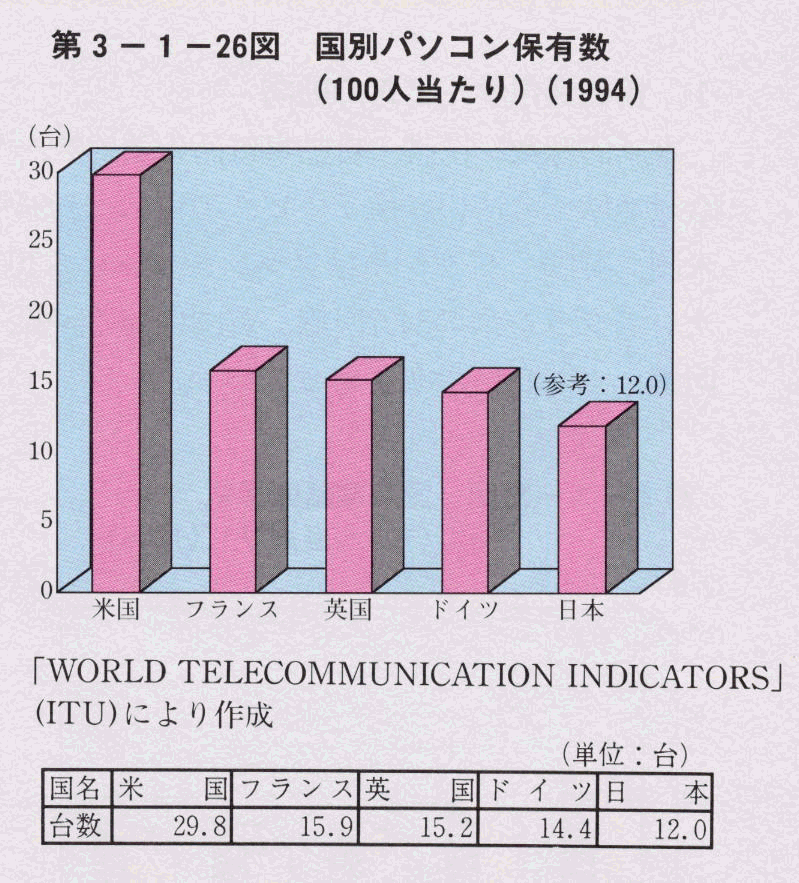 第3-1-26図 国別パソコン保有数(100人当たり)(1994)