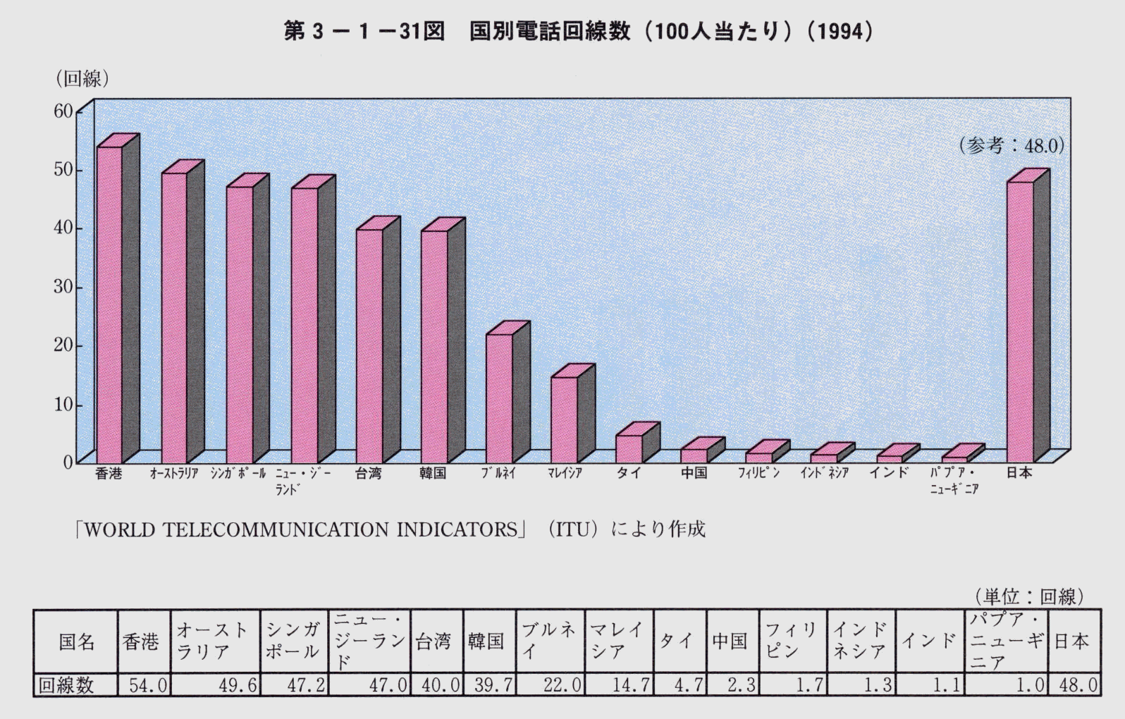 第3-1-31図 国別電話回線数(100人当たり)(1994)