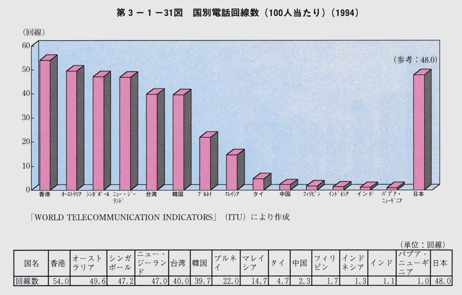 3-1-31} ʓdb(100l)(1994)