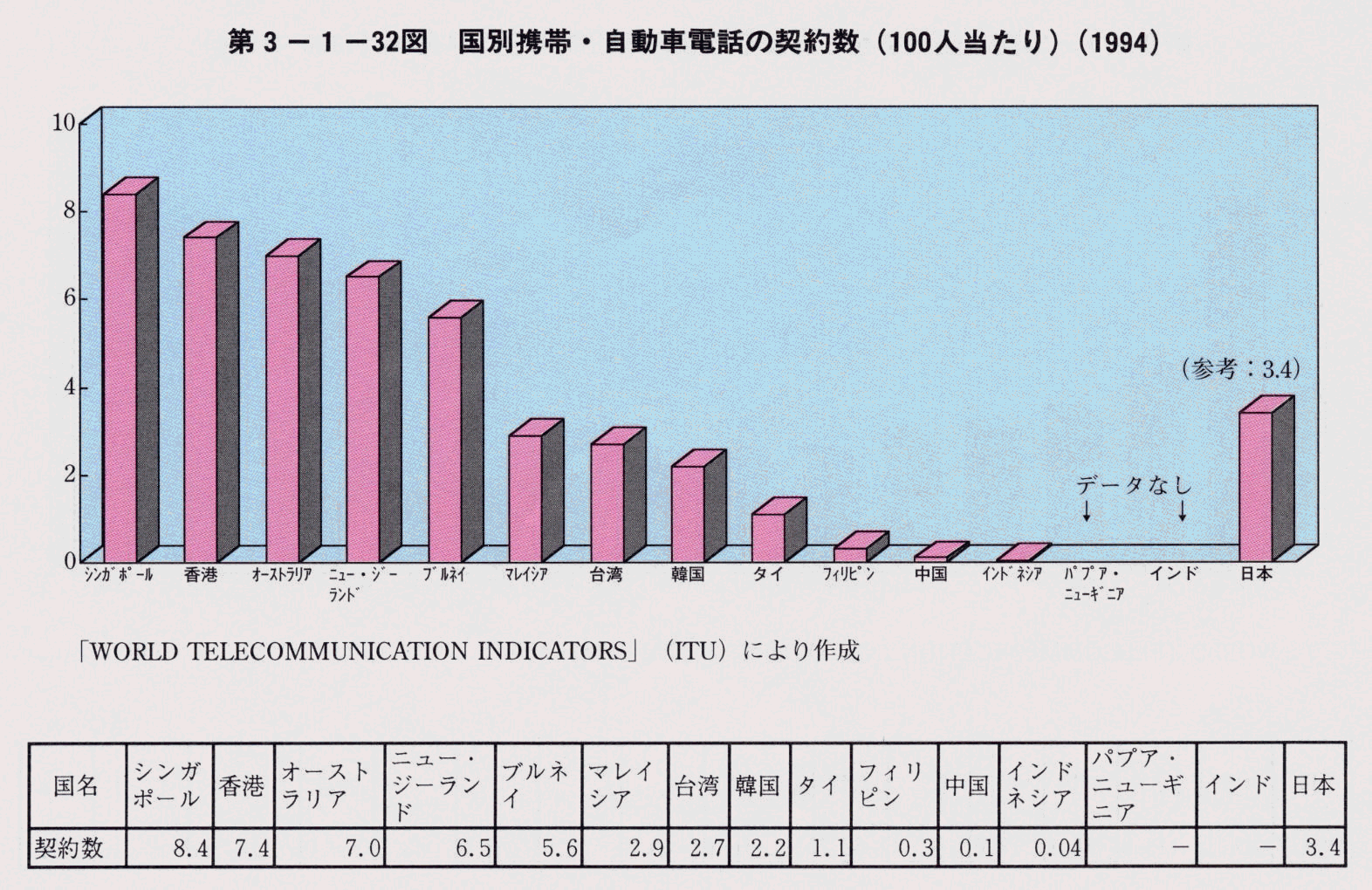 第3-1-32図 国別携帯・自動車電話の契約数(100人当たり)(1994)