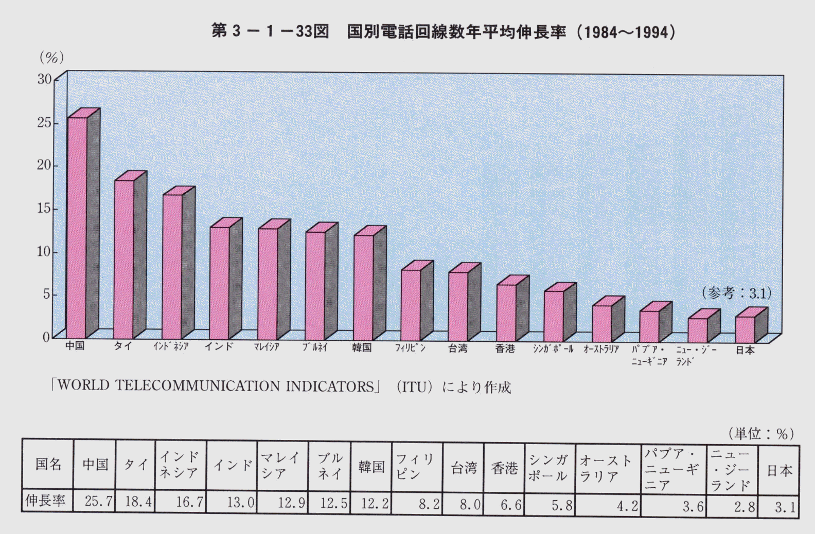 第3-1-33図 国別電話回線数年平均伸長率(1984〜1994)
