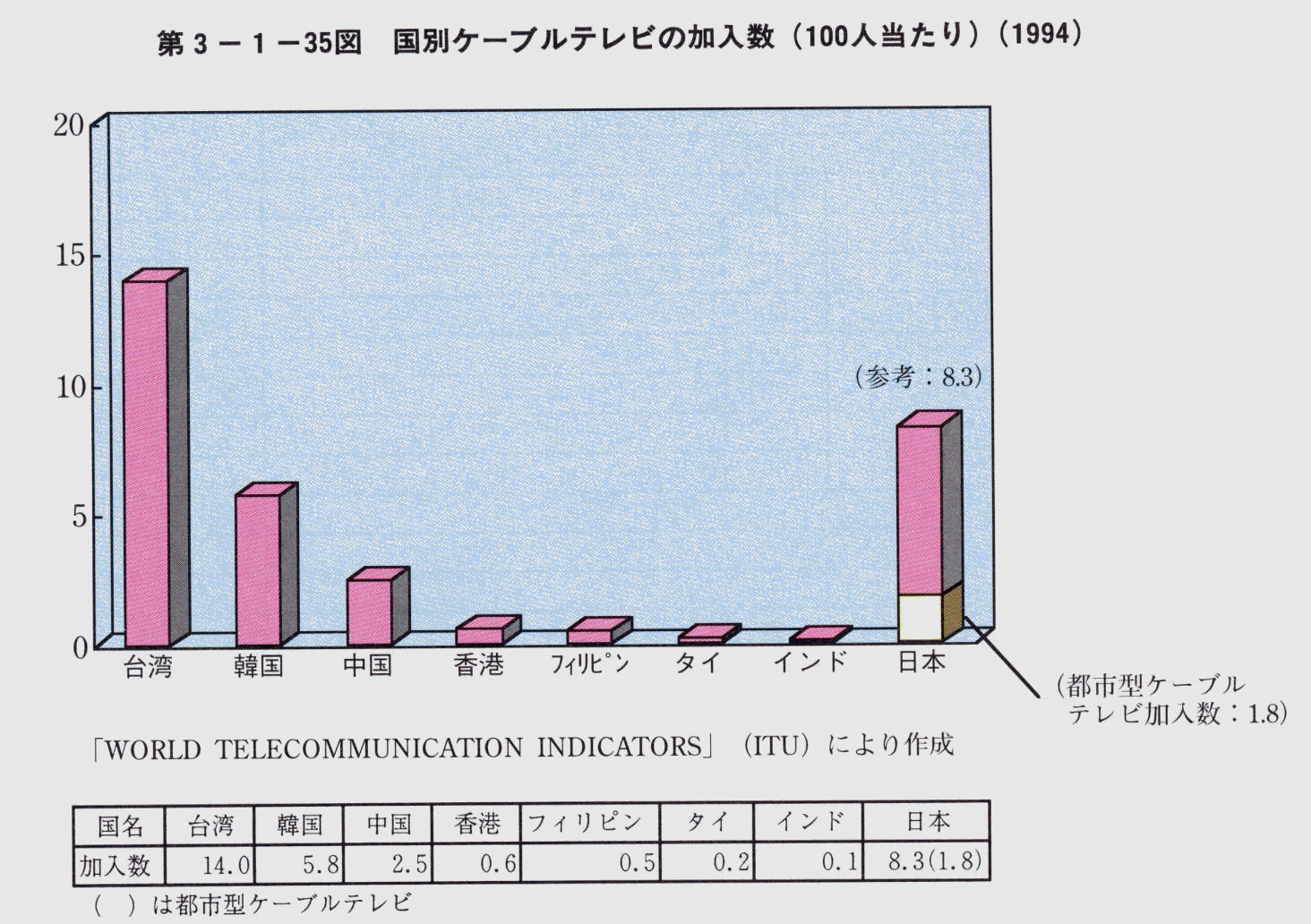 第3-1-35図 国別ケーブルテレビの加入数(100人当たり)(1994)