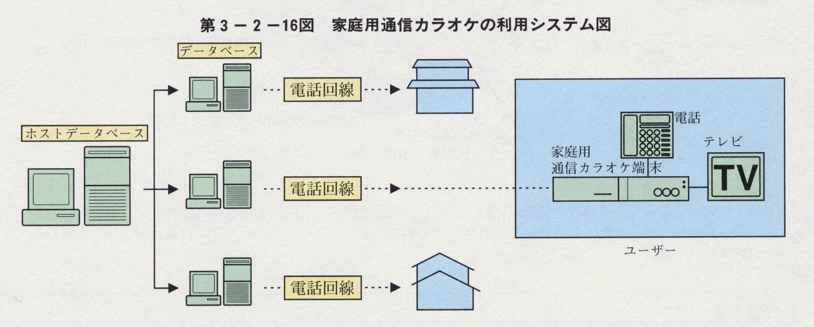 第3-2-16図 家庭用通信カラオケの利用システム図