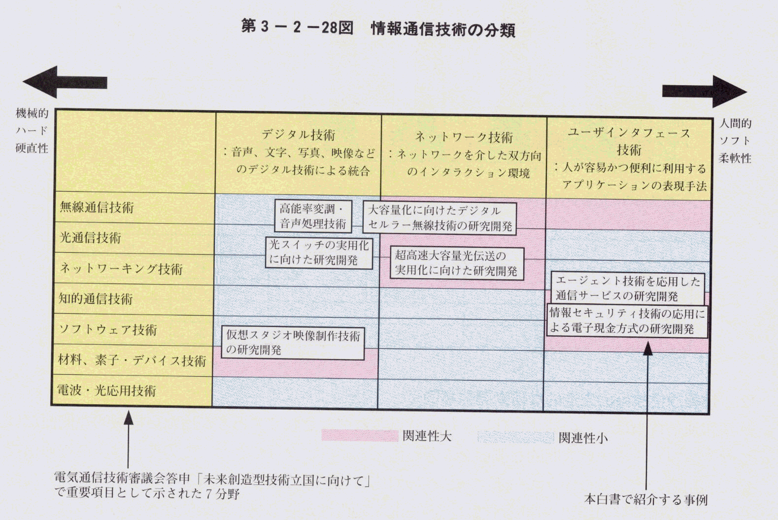第3-2-28図 情報通信技術の分類
