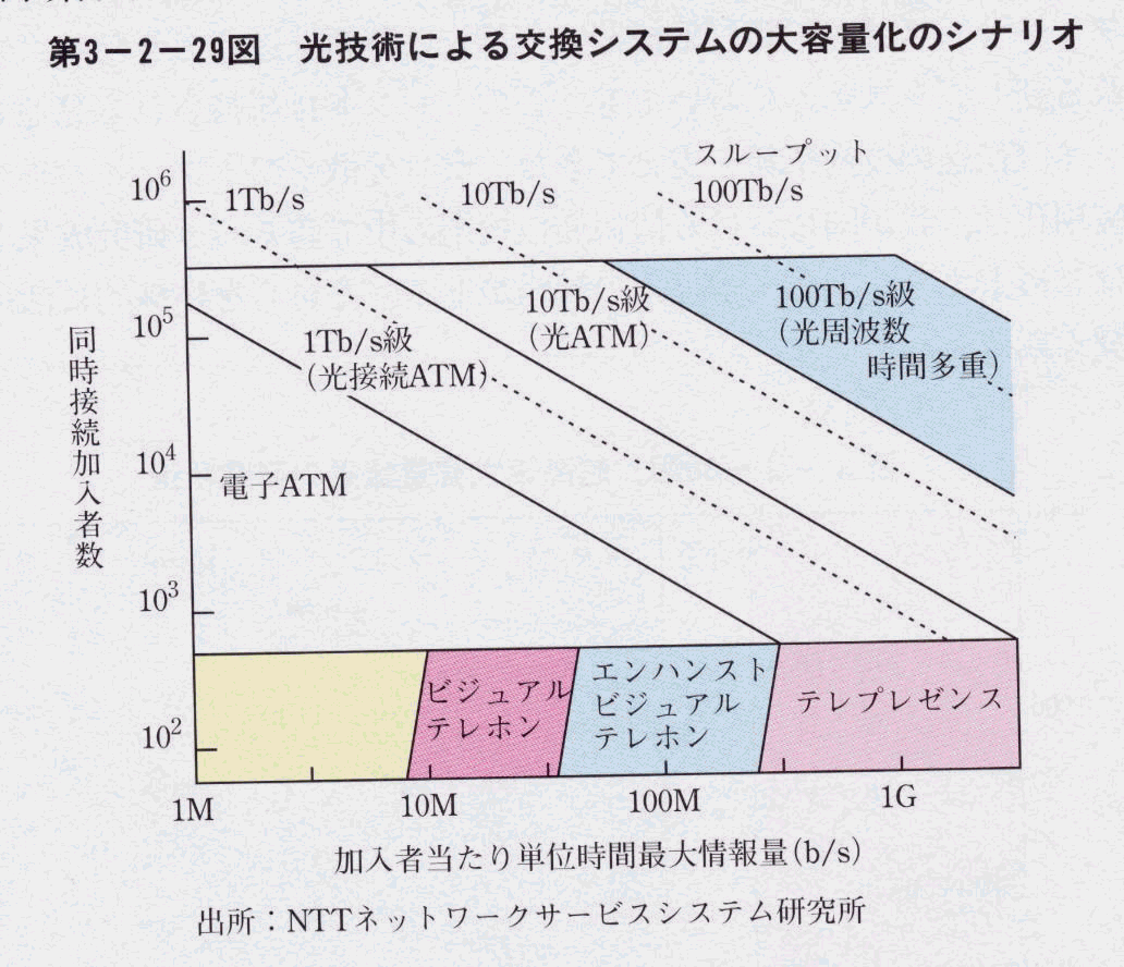 第3-2-29図 光技術による交換システムの大容量化のシナリオ