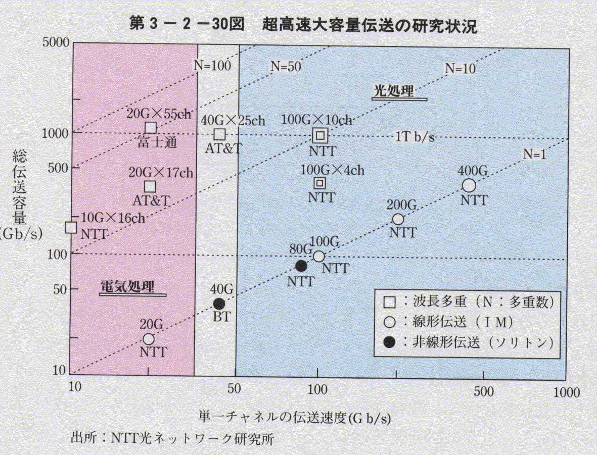 第3-2-30図 超高速大容量伝送の研究状況