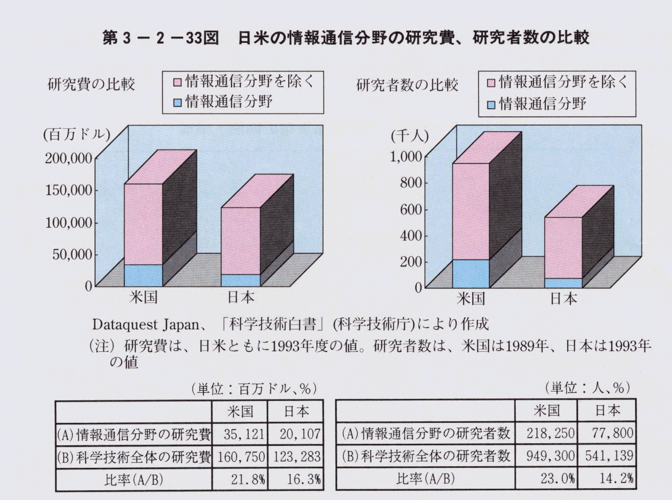 第3-2-33図 日米の情報通信分野の研究費、研究者数の比較