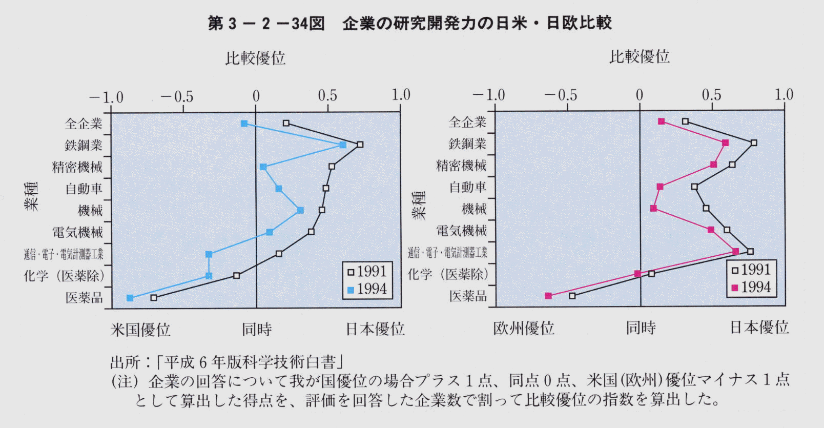 第3-2-34図 企業の研究開発力の日米・日欧比較