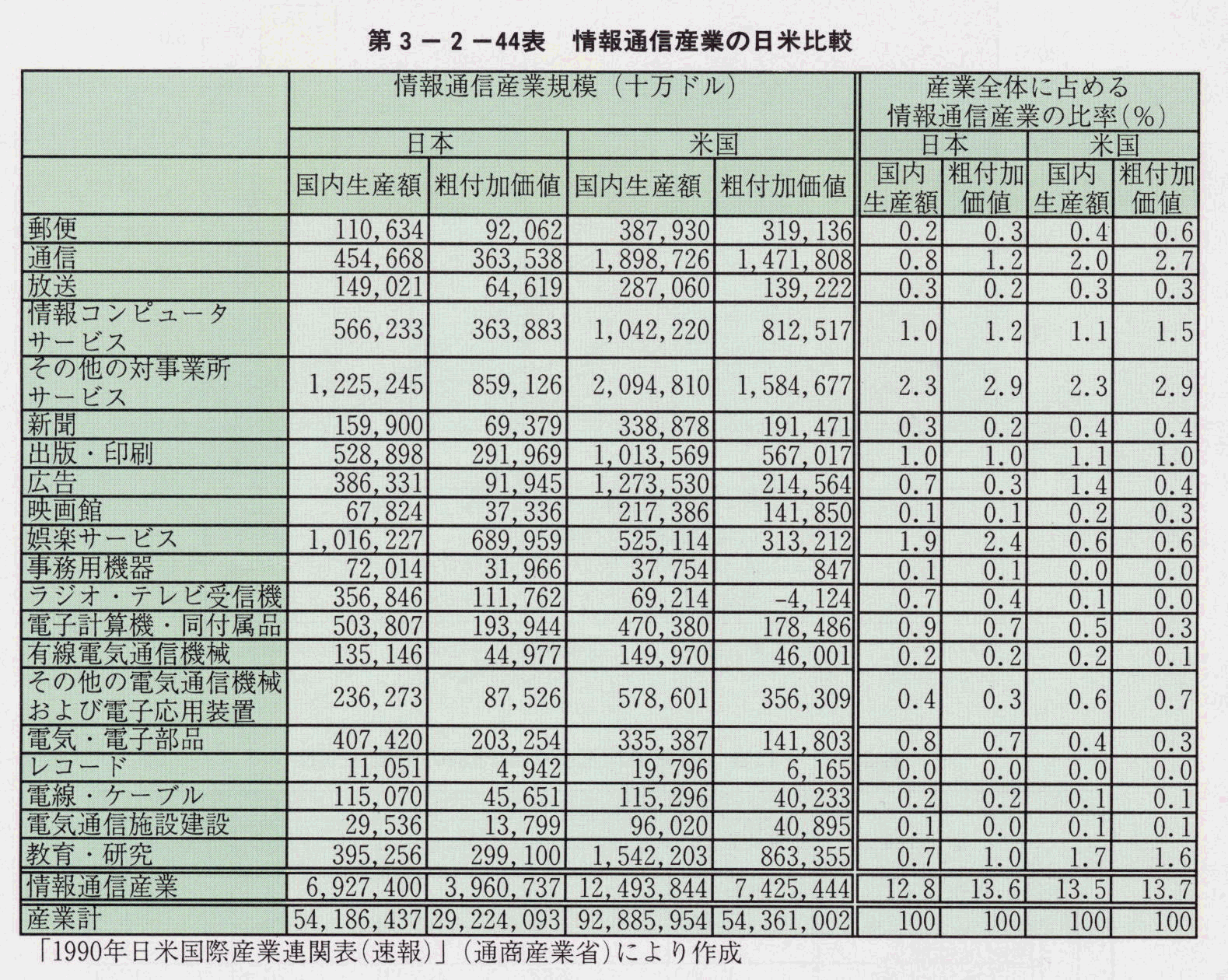 第3-2-44表 情報通信産業の日米比較