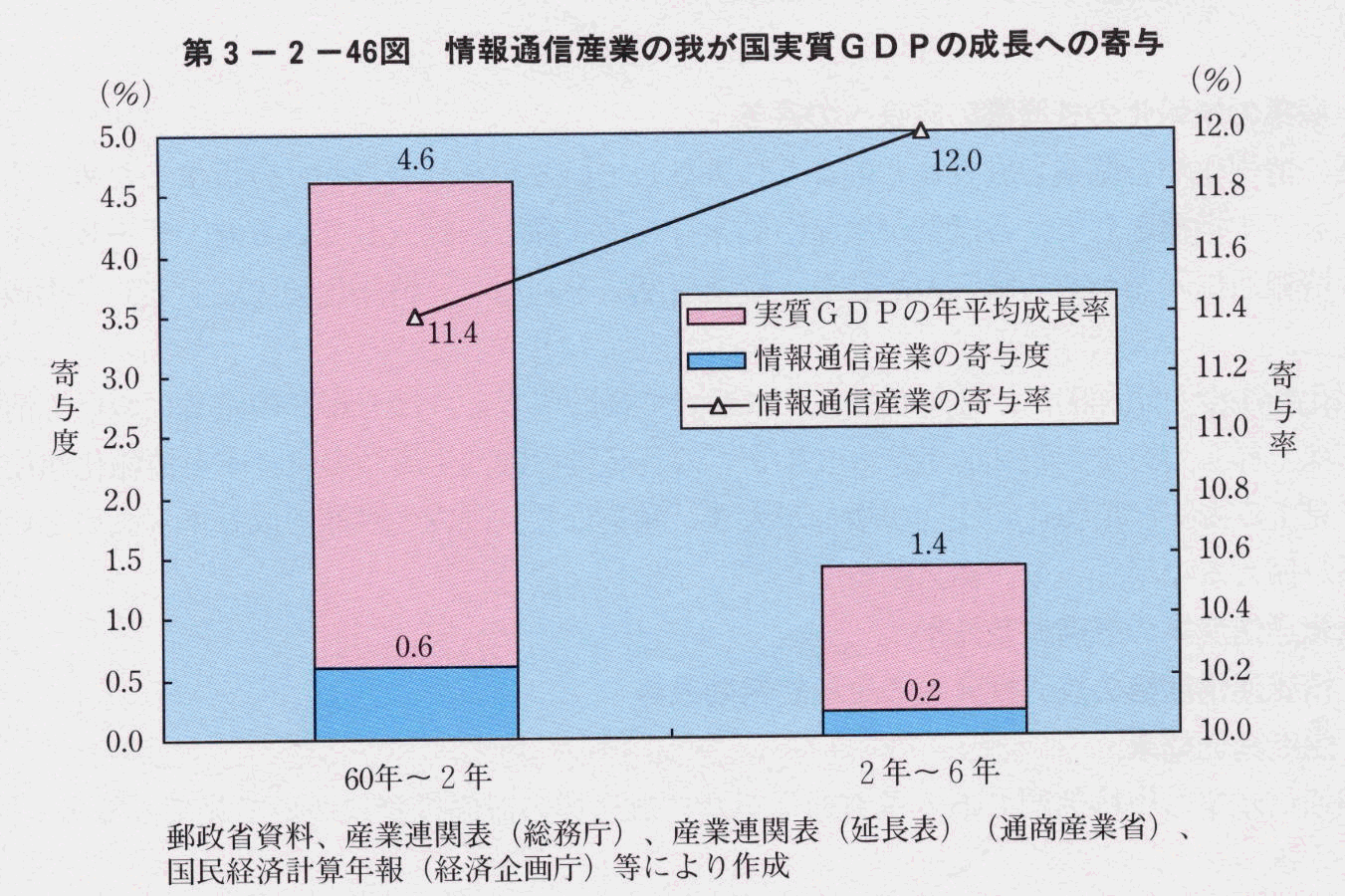 3-2-46} ʐMYƂ̉䂪GDP̐ւ̊^