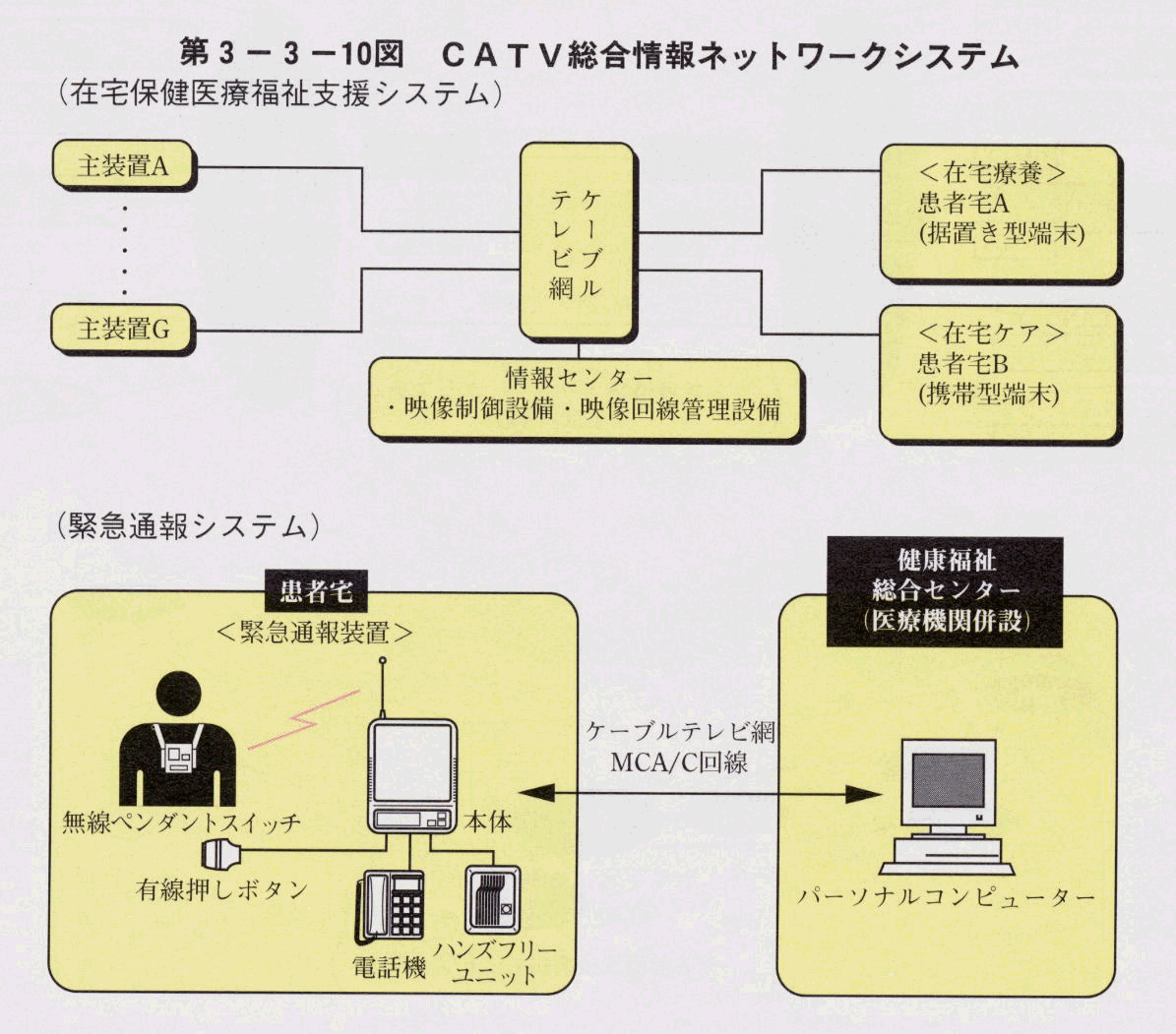 第3-3-10図 CATV総合情報ネットワークシステム(在宅保健医療福祉支援システム)