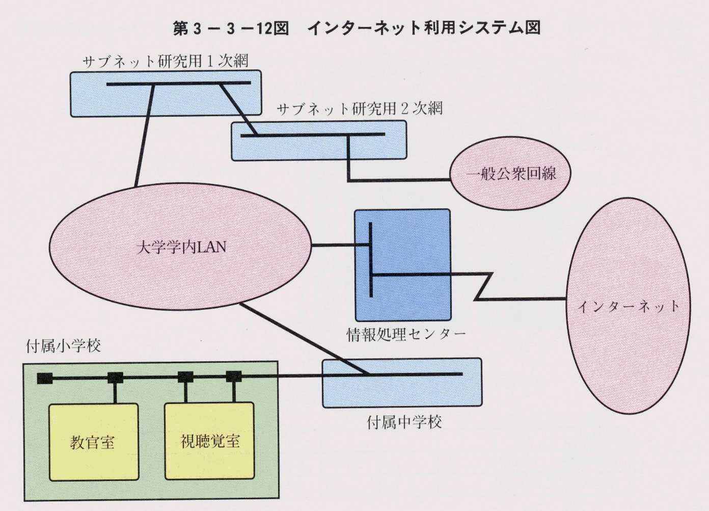 第3-3-12図 インターネット利用システム図