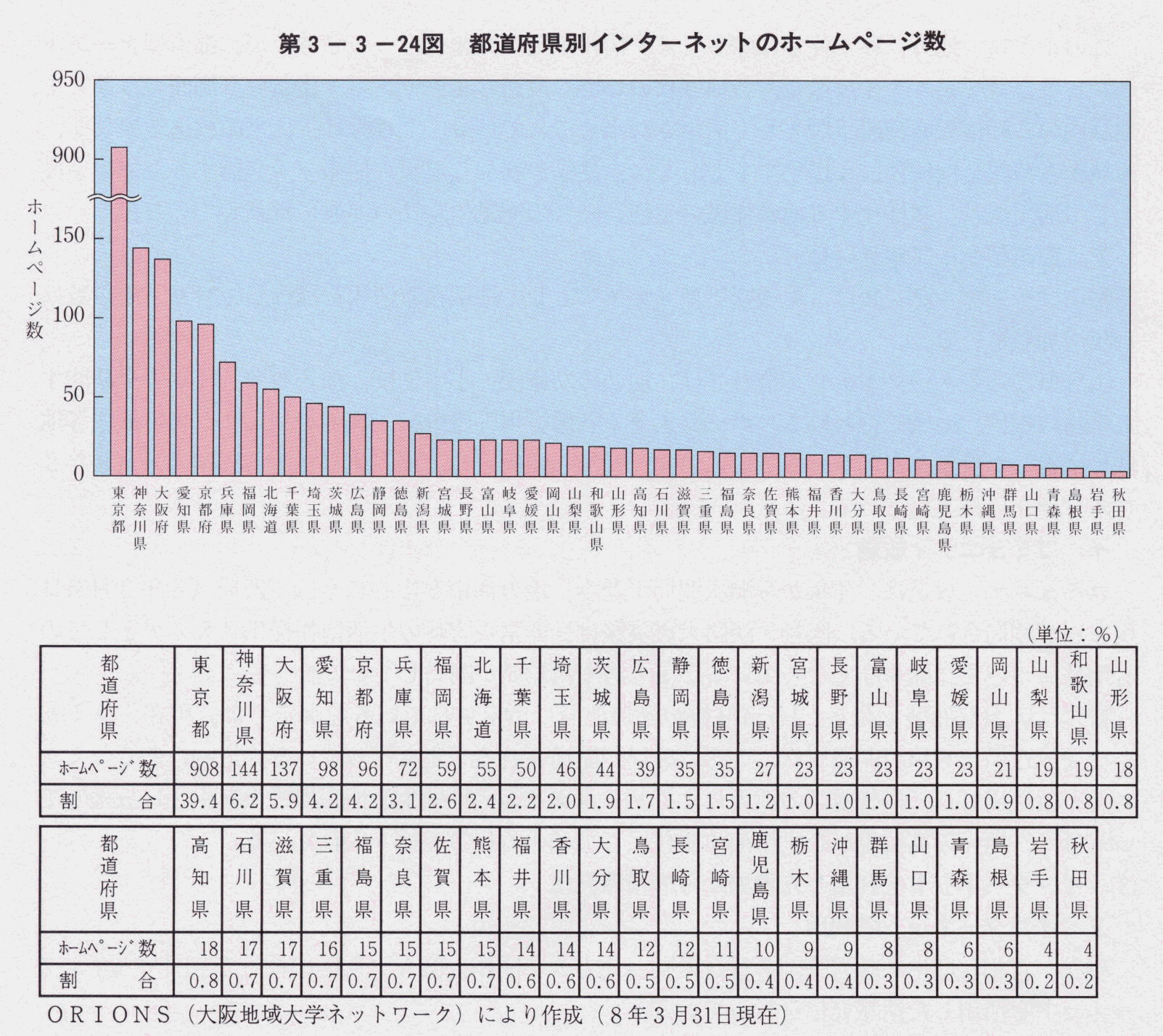 第3-3-24図 都道府県別インターネットのホームページ数