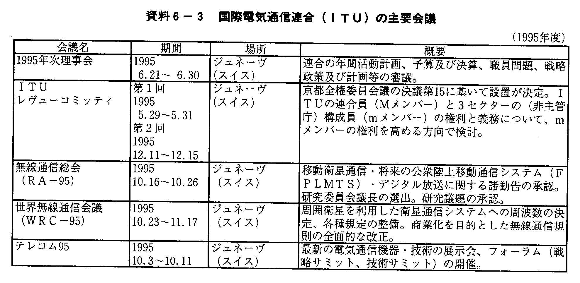 6-3 ۓdCʐMA(ITU)̎vc(1995Nx)