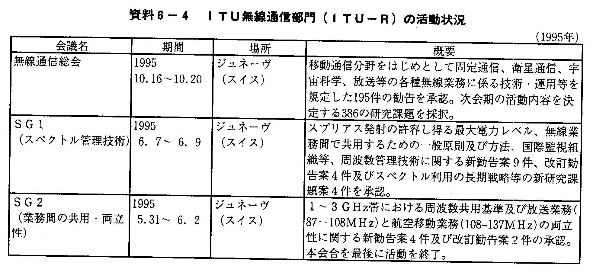 6-4 1TUʐM(ITU-R)̊(1995N) (1)