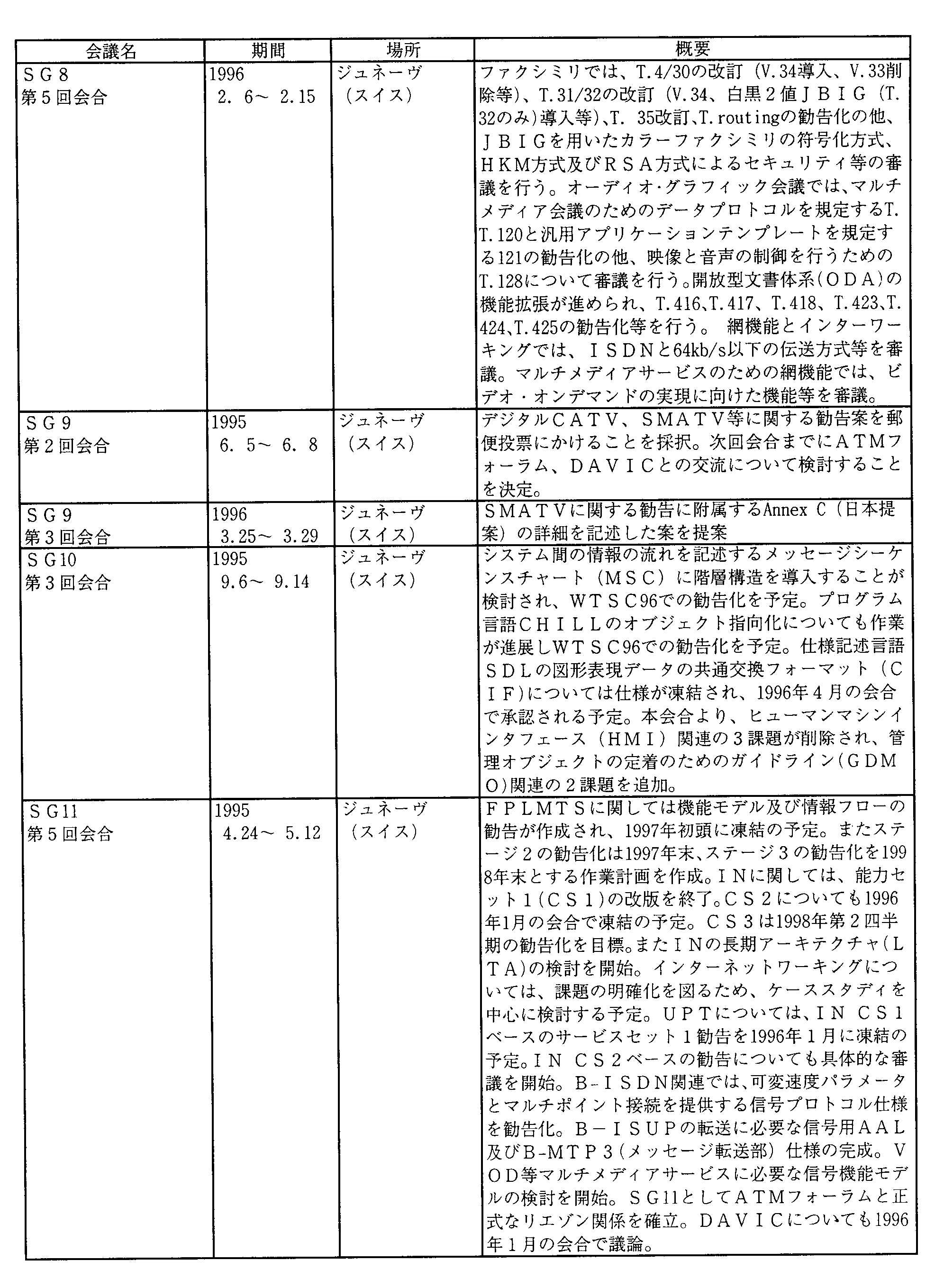 6-5 1TUdCʐMW(ITU-T)̊(1995N)(2)