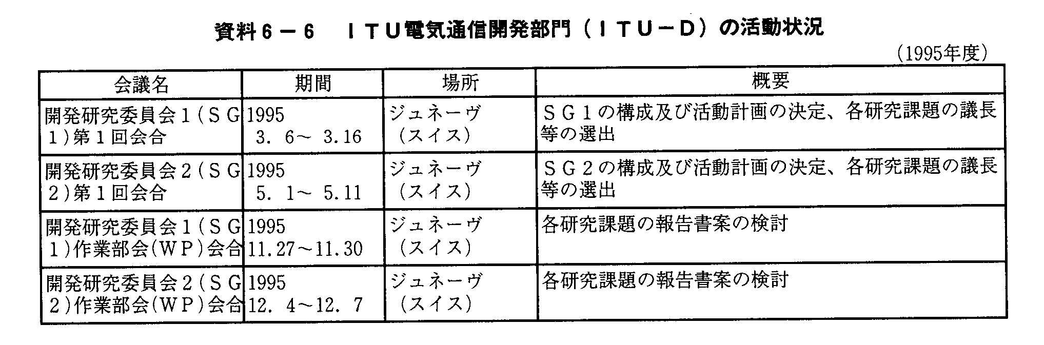 6-6 1TUdCʐMJ(ITU-D)̊(1995Nx) 