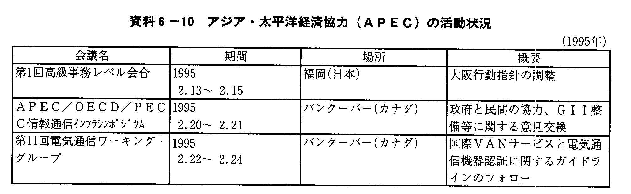 6 -10 AWAEmoϋ(APEC)̊(1995N)(1)