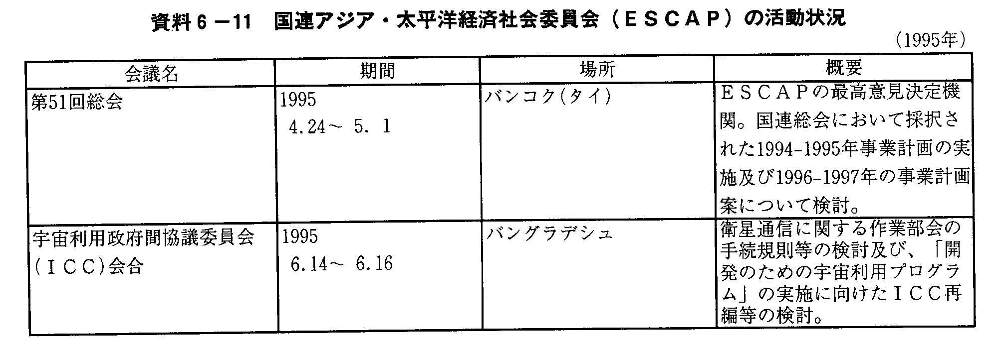 6-11 AAWAEmoώЉψ(ESCAP)̊(1995N) 