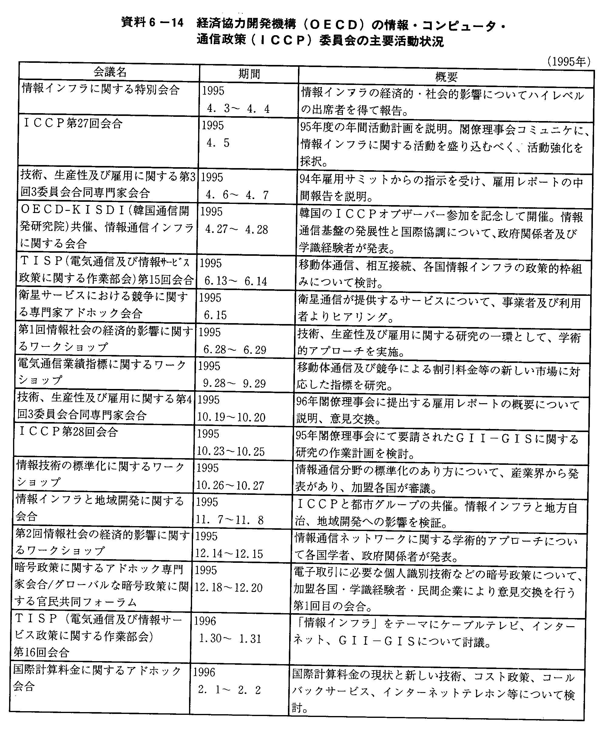 6-14 oϋ͊J@\(OECD)̏ERs[^EʐM(ICCP)ψ̎v(1995N)(1)