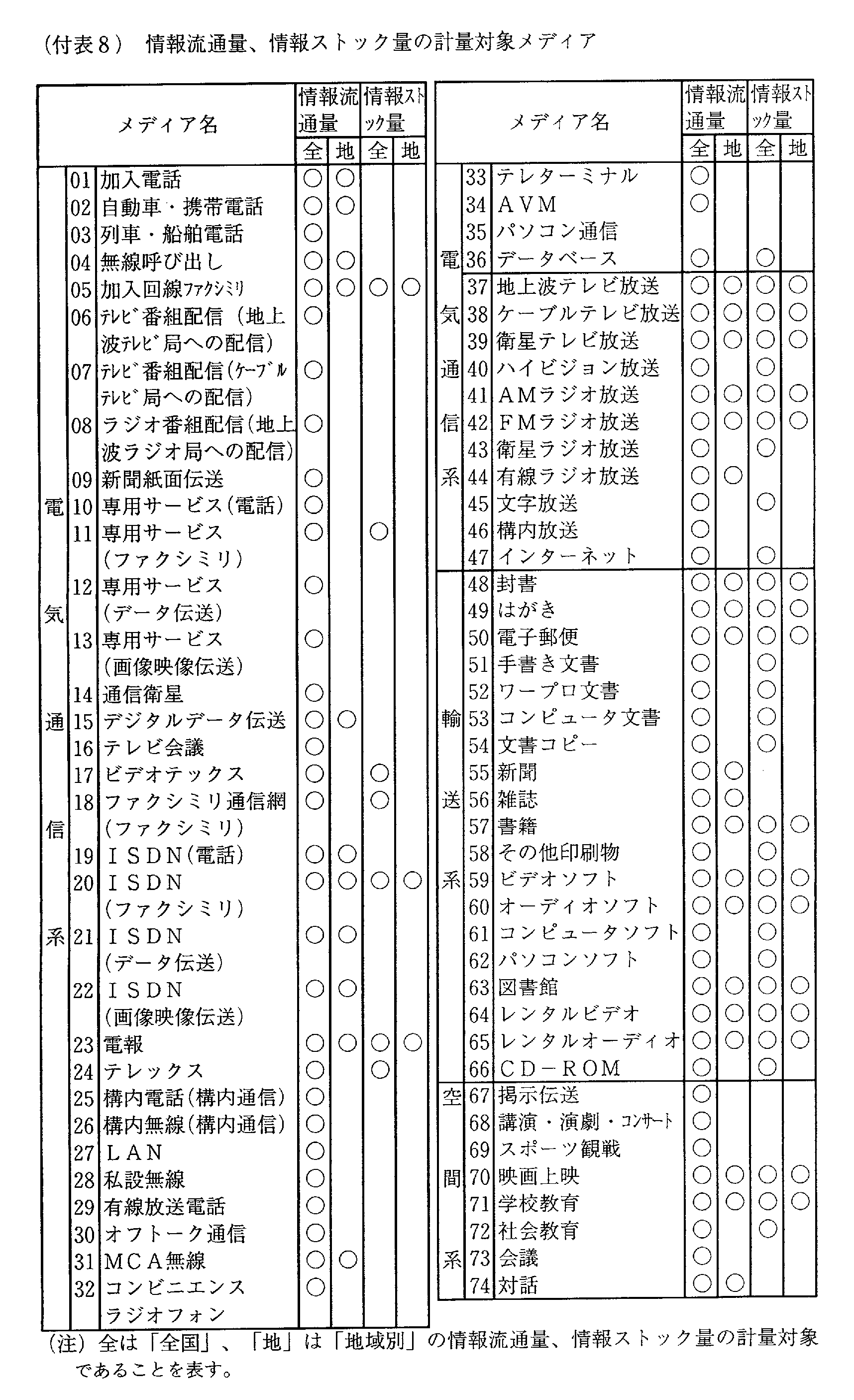 (付表8)情報流通量,情報ストック量の計量対象メディア