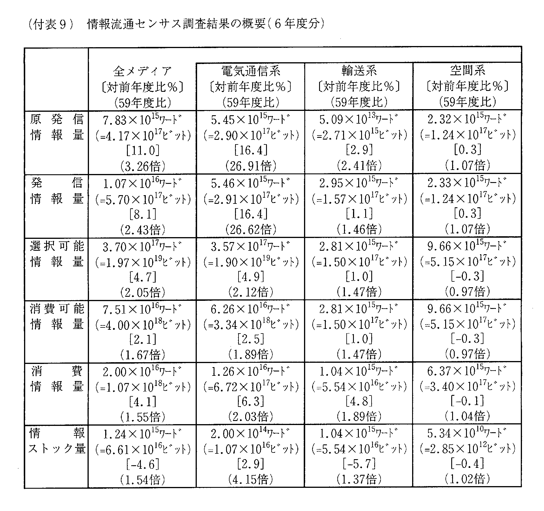 (付表9)情報流通センサス調査結果の概要(6年度分)