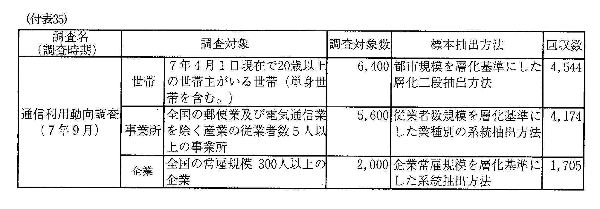 (付表35)通信利用動向調査(7年9月)