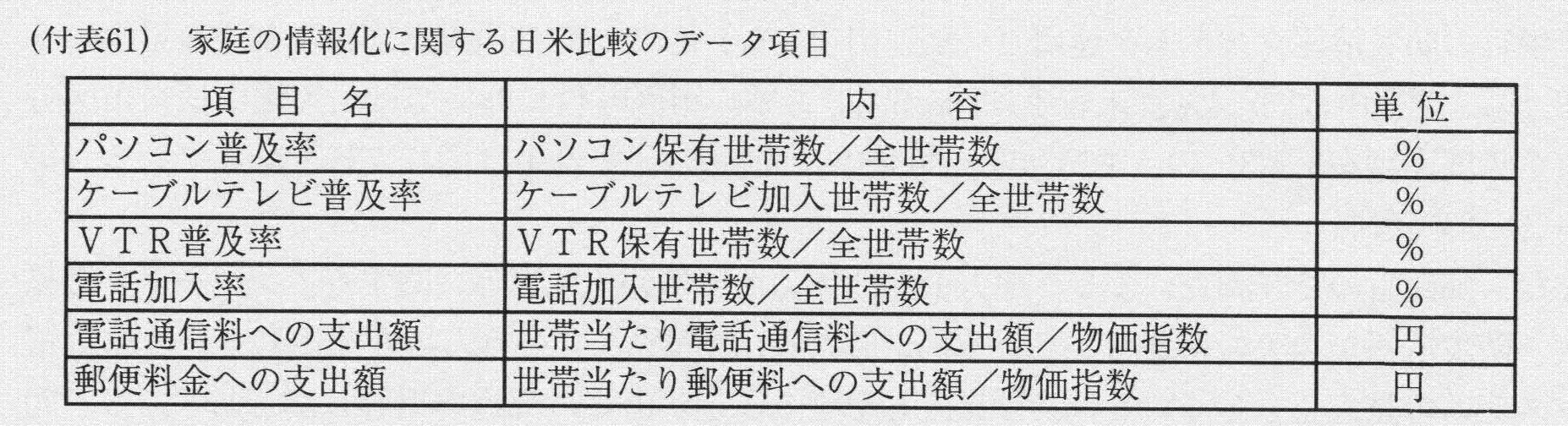 (付表61)家庭の情報化に関する日米比較のデータ項目