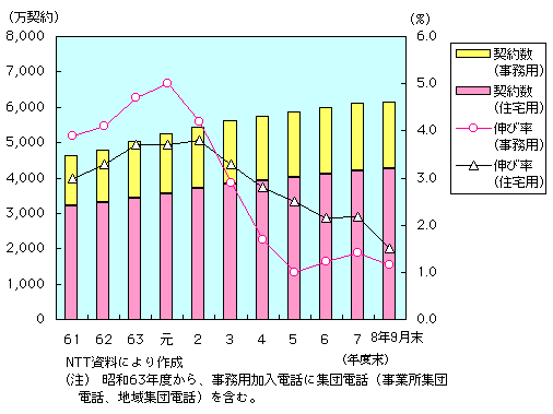 第1-1-3図 NTT加入電話契約数伸び率(対前年比)の推移(1)