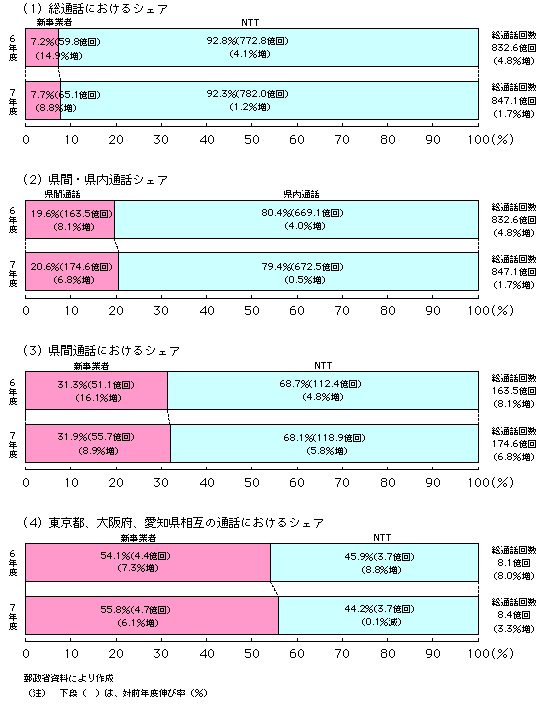 1-1-4} NTT,VƎ҂̒ʘb񐔂ɂVFA