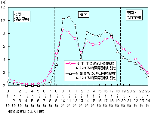 第1-1-7図 電話サービス 時間帯別通話回数の構成比(1)