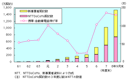 第1-1-8図 携帯・自動車電話契約数及び伸び率(対前年同期比)の推移(1)