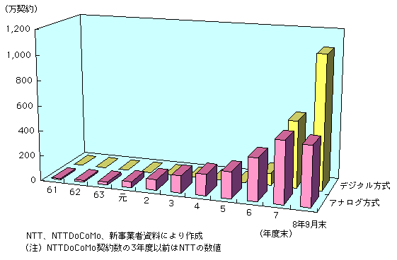 第1-1-9図 携帯・自動車電話アナログ・デジタル方式別契約数の推移(1)