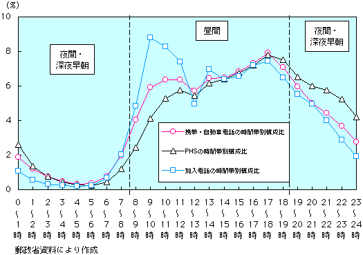 第1-1-12図 携帯・自動車電話サービス 時間帯別通話回数の構成比(1)