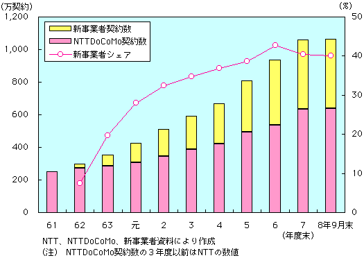 第1-1-16図 無線呼出し契約数及び新事業者のシェアの推移(1)