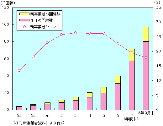 第1-1-18図 高速デジタル伝送サービス 回線数及び新事業者のシェアの推移(1)