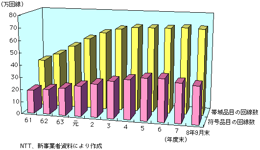 第1-1-20表 一般専用サービス回線数の推移(1)