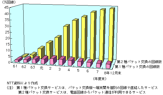 第1-1-21表 NTTのパケット交換サービスの推移(1)