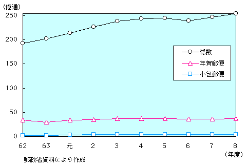 第1-1-29図 内国郵便物数の推移(1)