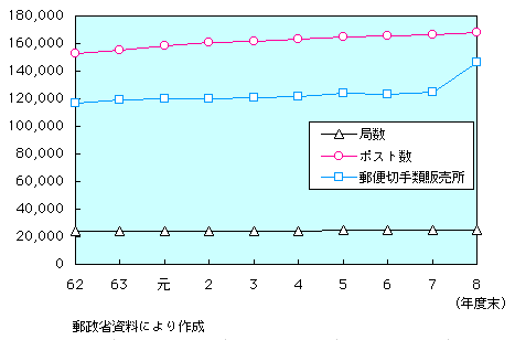 第1-1-30図 郵便局数及び郵便ポスト設置数の推移(1)