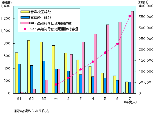 第1-1-35図 国際専用回線サービス回線数及び回線容量の推移(1)