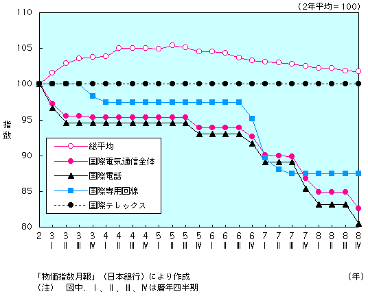 第1-1-45図 企業向けサービス価格指数の推移(国際電気通信)(1)